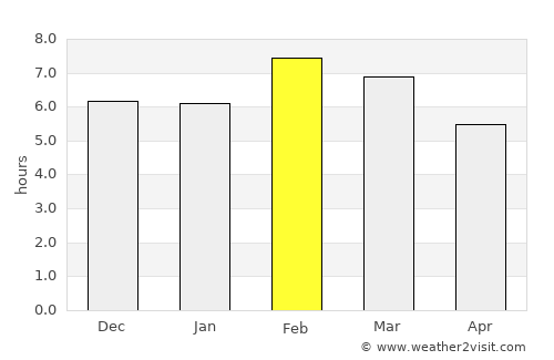 El Zapotal average rain in February