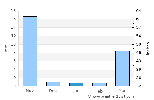 El Zapotal average rain in January