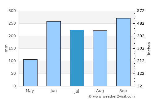 El Zapotal average rain in July