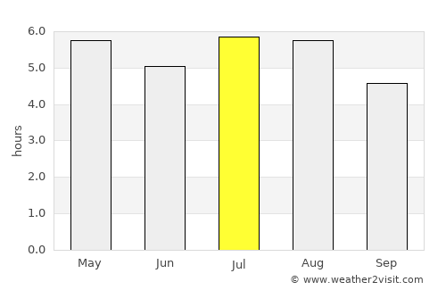 El Zapotal average rain in July