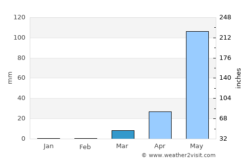 El Zapotal average rain in March