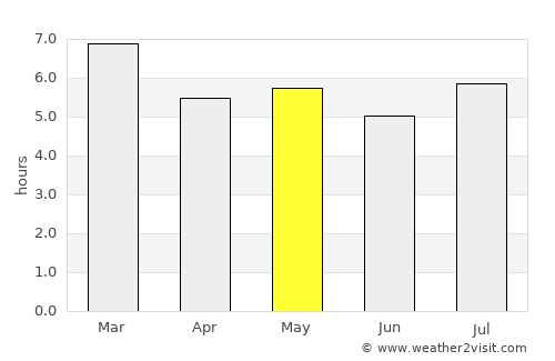 El Zapotal average rain in May