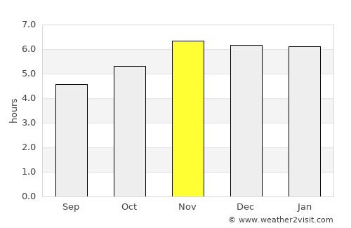 El Zapotal average rain in November