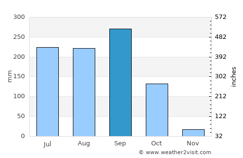 El Zapotal average rain in September