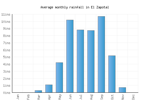 El Zapotal monthly rainfall chart (inches)