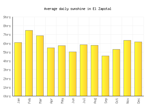 El Zapotal average daily sunshine chart
