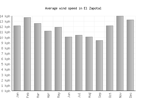 El Zapotal average winspeed by month (km/h)