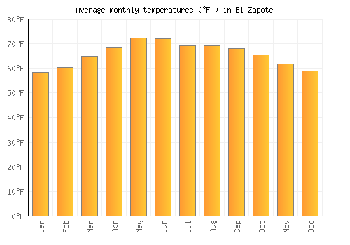 El Zapote average temperature chart (Fahrenheit)