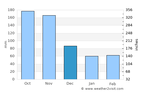El Zulia average rain in December
