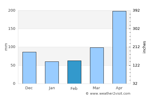El Zulia average rain in February