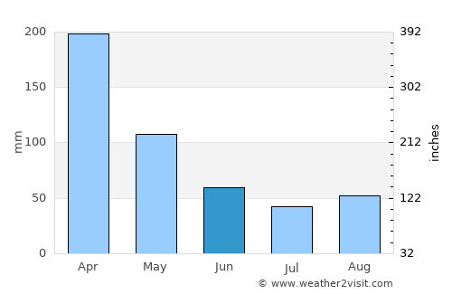 El Zulia average rain in June