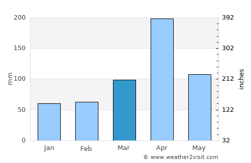 El Zulia average rain in March