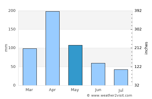 El Zulia average rain in May