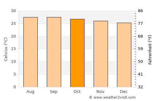 El Zulia average temperature in October