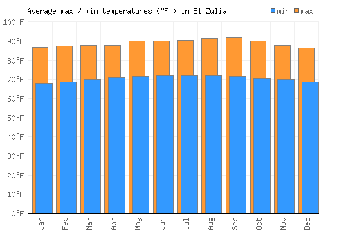 El Zulia average minimum / maximum temperatures (Fahrenheit)