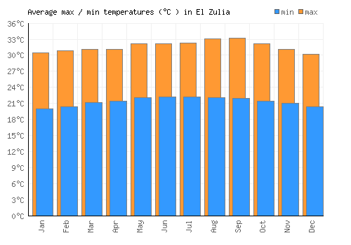 El Zulia average minimum / maximum temperatures (Celsius)