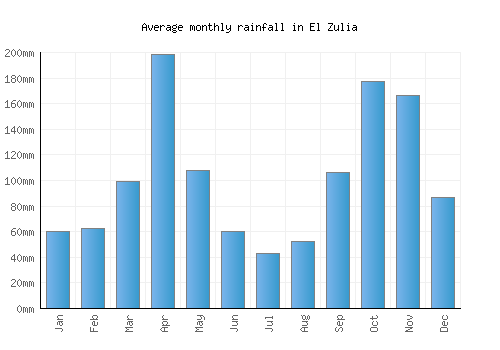 El Zulia monthly rainfall chart (mm)
