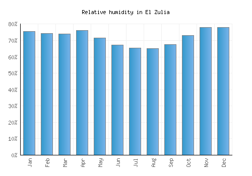 El Zulia relative humidity averages