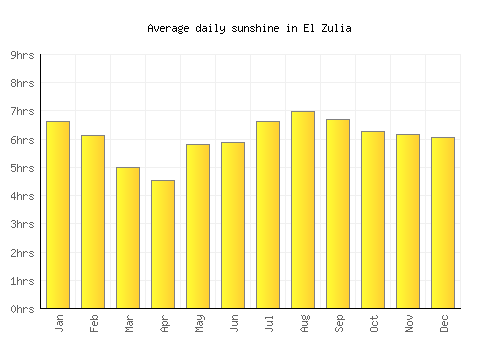 El Zulia average daily sunshine chart
