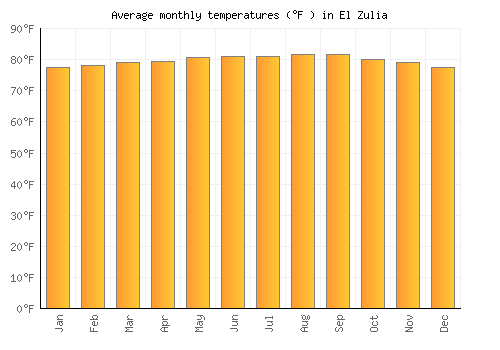 El Zulia average temperature chart (Fahrenheit)