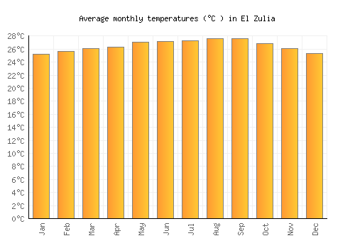 El Zulia average temperature chart (Celsius)
