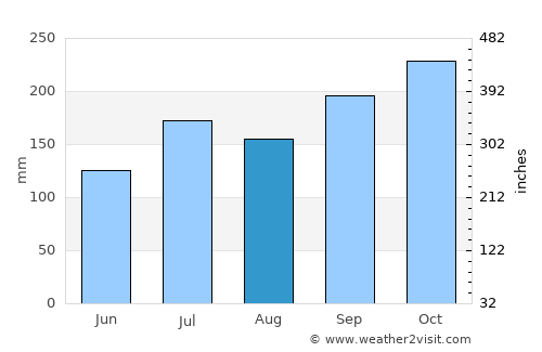 Elamanchili average rain in August