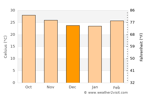 Elamanchili average temperature in December