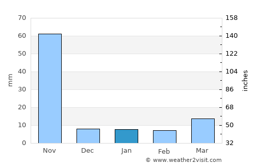 Elamanchili average rain in January