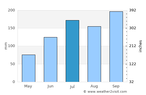 Elamanchili average rain in July