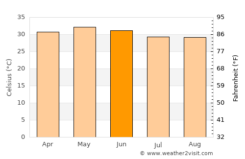 Elamanchili average temperature in June