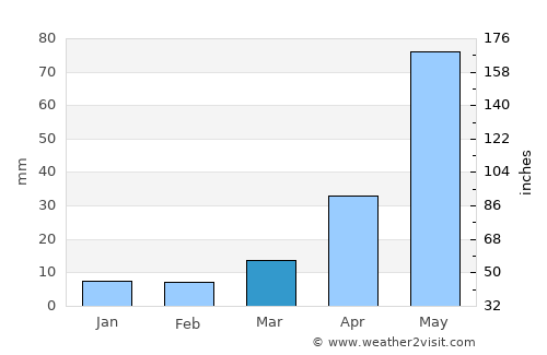 Elamanchili average rain in March