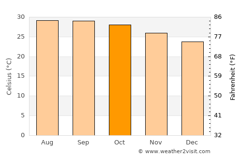 Elamanchili average temperature in October