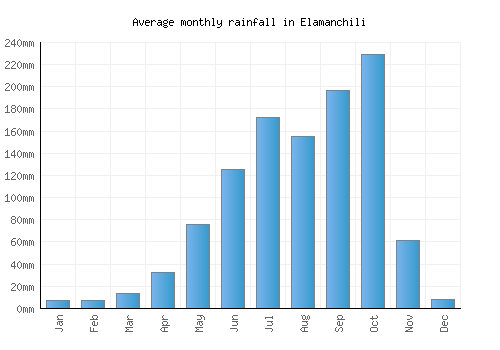 Elamanchili monthly rainfall chart (mm)
