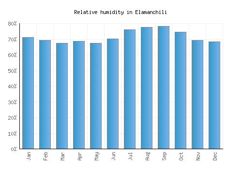 Elamanchili relative humidity averages