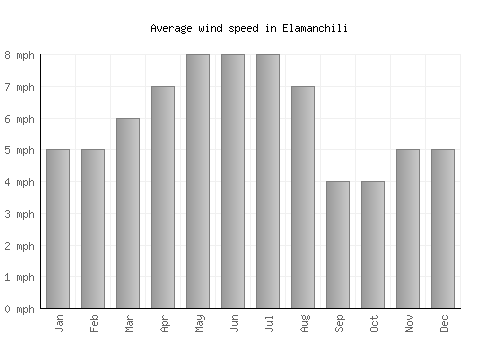 Elamanchili average winspeed by month (mph)