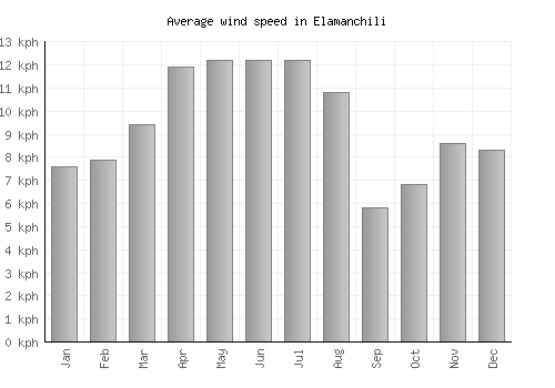 Elamanchili average winspeed by month (km/h)