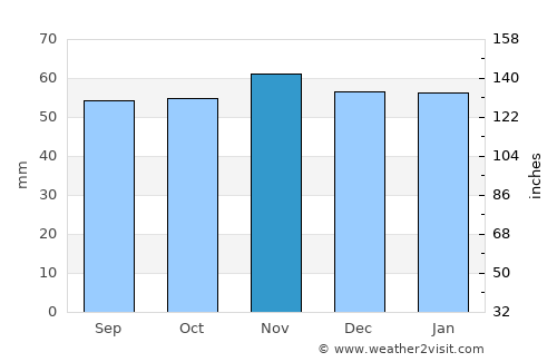 Élancourt average rain in November