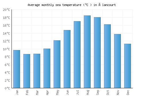 Élancourt average sea temperature chart (Celsius)