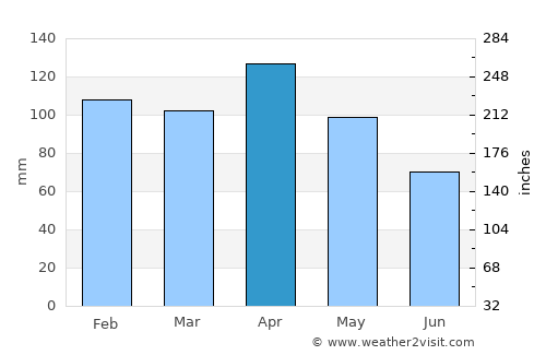 Elantxobe average rain in April