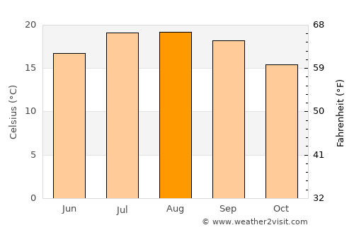 Elantxobe average temperature in August