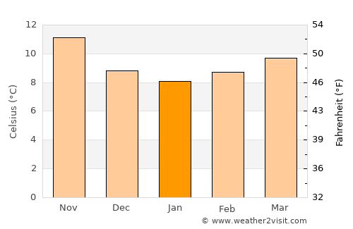 Elantxobe average temperature in January