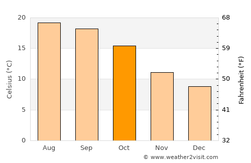 Elantxobe average temperature in October