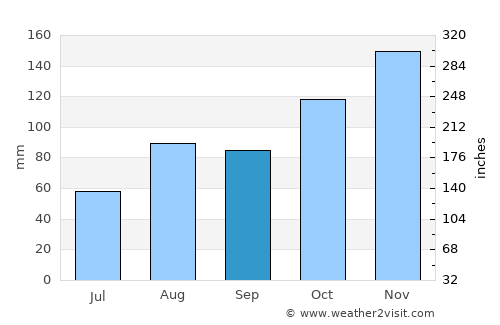 Elantxobe average rain in September