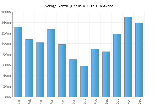 Elantxobe monthly rainfall chart (mm)