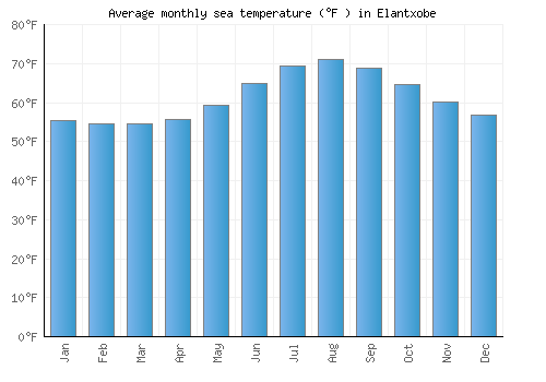 Elantxobe average sea temperature chart (Fahrenheit)