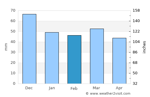 Elassóna average rain in February