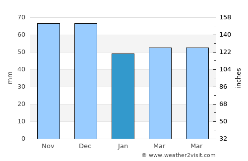 Elassóna average rain in January