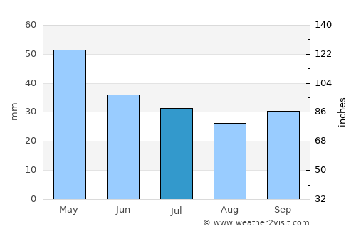 Elassóna average rain in July