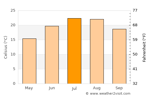 Elassóna average temperature in July