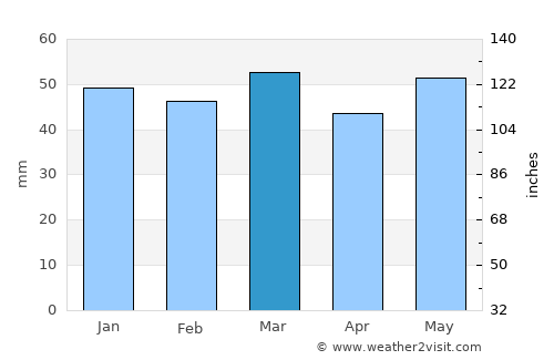 Elassóna average rain in March